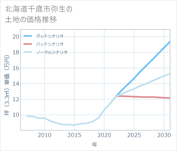 北海道千歳市弥生の土地価格推移