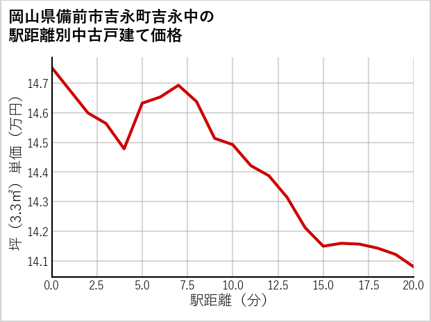 岡山県備前市吉永町吉永中の徒歩距離別の中古戸建て坪単価