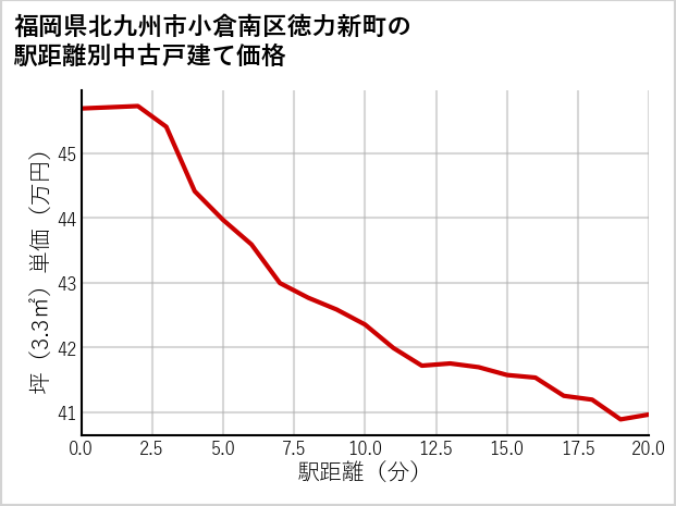 福岡県北九州市小倉南区徳力新町の徒歩距離別の中古戸建て坪単価