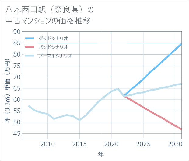 八木西口駅(奈良県)の中古マンション価格推移