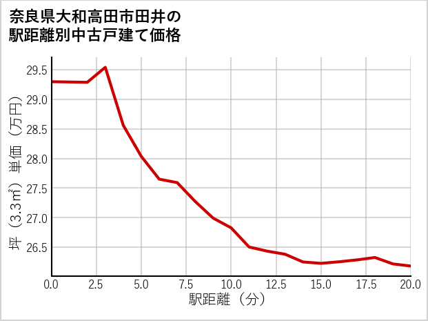 奈良県大和高田市田井の徒歩距離別の中古戸建て坪単価