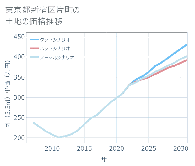 東京都新宿区片町の土地価格推移