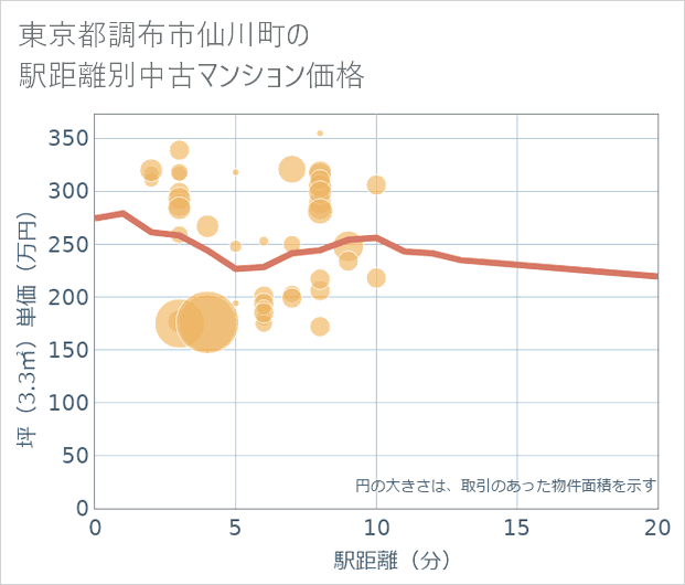 東京都調布市仙川町の徒歩距離別の中古マンション坪単価