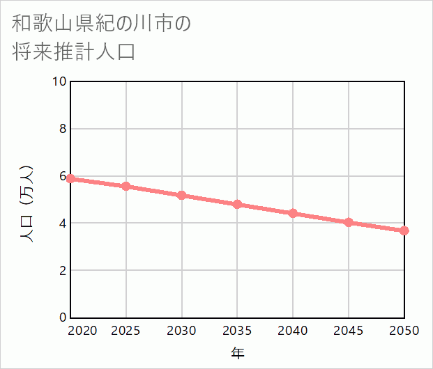 紀の川市の将来推計人口