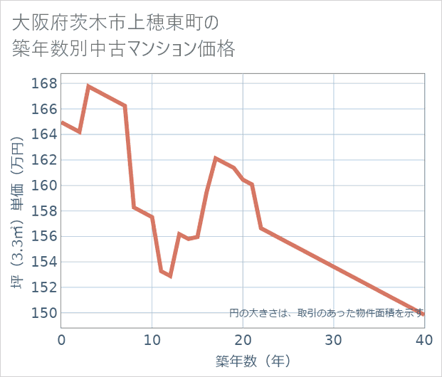 大阪府茨木市上穂東町の築年数別の中古マンション坪単価