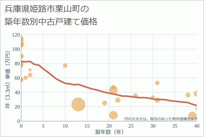 兵庫県姫路市栗山町の築年数別の中古戸建て坪単価