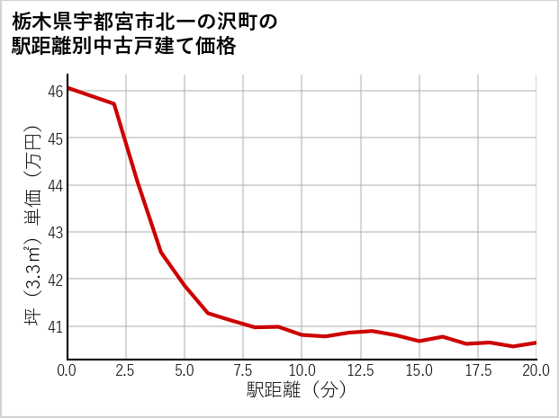 栃木県宇都宮市北一の沢町の徒歩距離別の中古戸建て坪単価