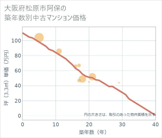 大阪府松原市阿保の築年数別の中古マンション坪単価