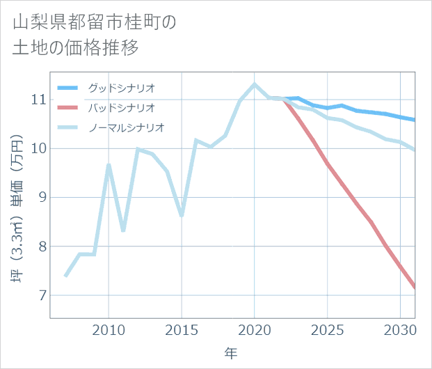 山梨県都留市桂町の土地価格推移