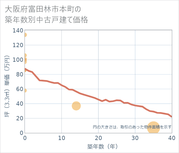 大阪府富田林市本町の築年数別の中古戸建て坪単価