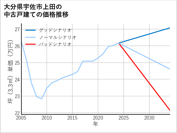 大分県宇佐市上田の中古戸建て価格推移
