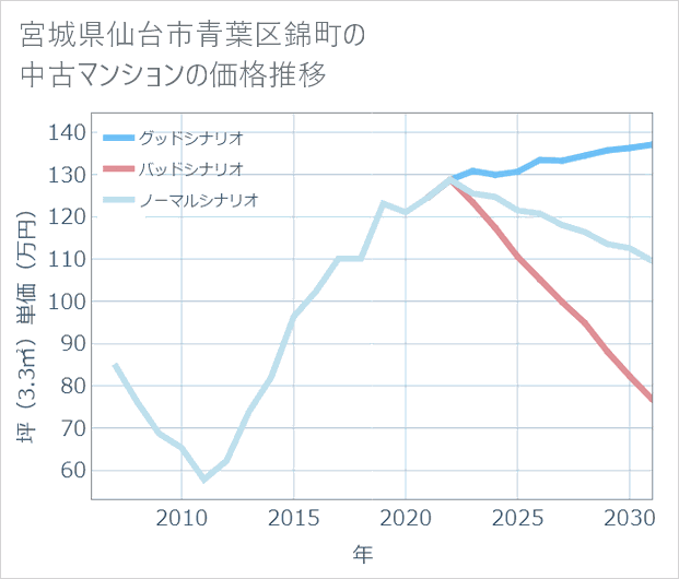 宮城県仙台市青葉区錦町の中古マンション価格推移