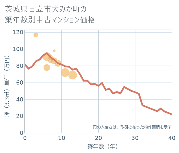 茨城県日立市大みか町の築年数別の中古マンション坪単価
