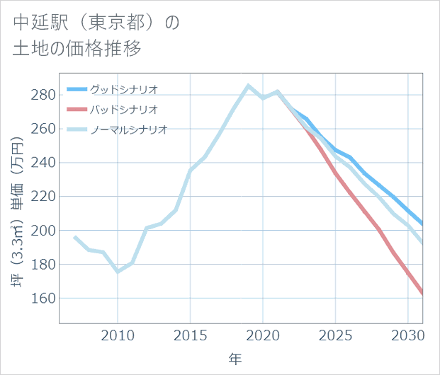 中延駅(東京都)の土地価格推移