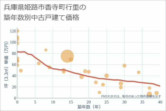 兵庫県姫路市香寺町行重の築年数別の中古戸建て坪単価