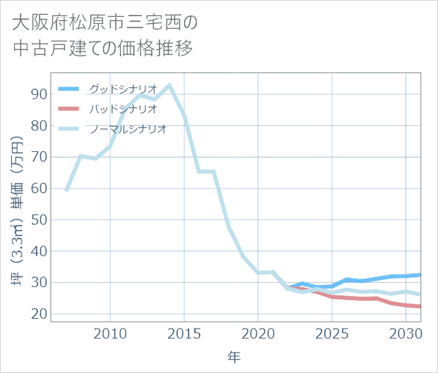 大阪府松原市三宅西の中古戸建て価格推移
