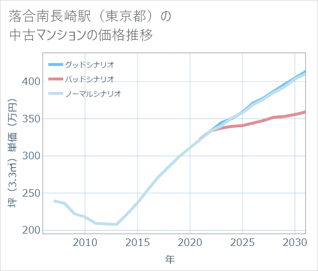 落合南長崎駅(東京都)の中古マンション価格推移