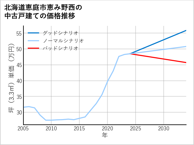 北海道恵庭市恵み野西の中古戸建て価格推移