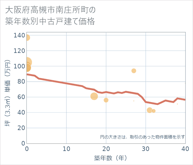 大阪府高槻市南庄所町の築年数別の中古戸建て坪単価