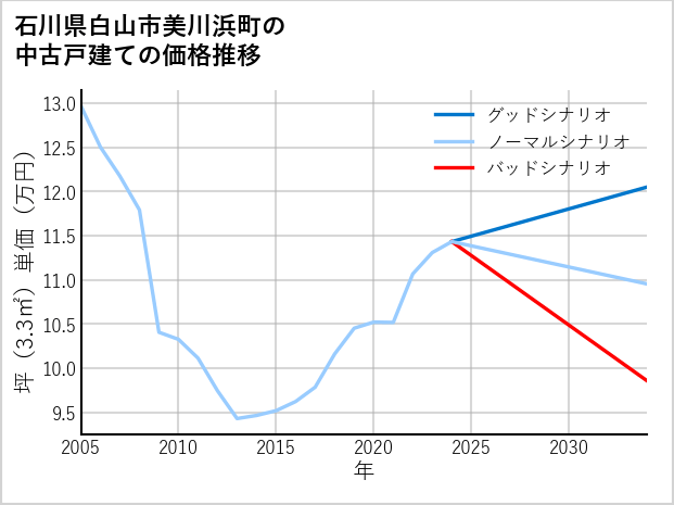 石川県白山市美川浜町の中古戸建て価格推移