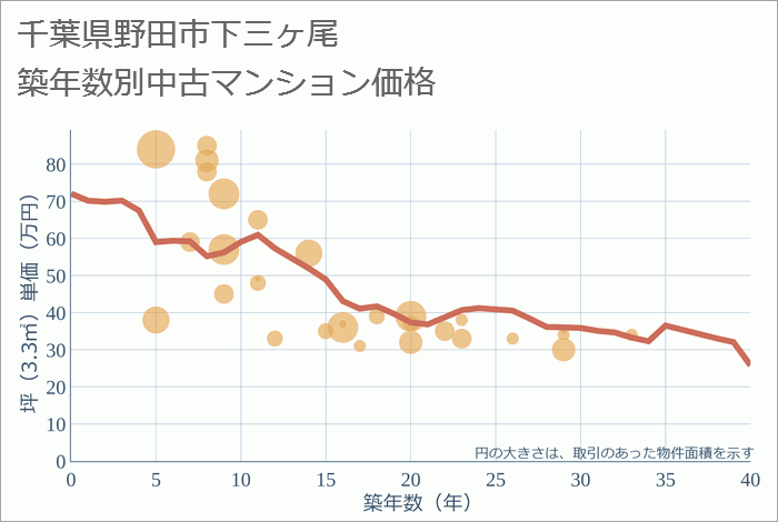 千葉県野田市下三ヶ尾の築年数別の中古マンション坪単価