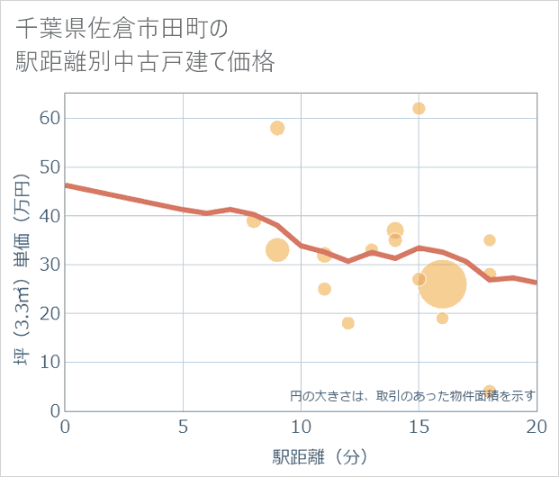 千葉県佐倉市田町の徒歩距離別の中古戸建て坪単価