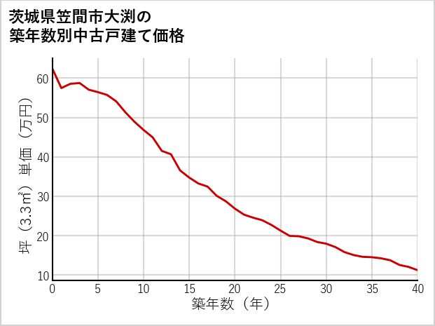 茨城県笠間市大渕の築年数別の中古戸建て坪単価