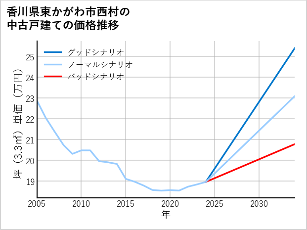香川県東かがわ市西村の中古戸建て価格推移