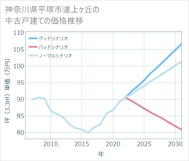 神奈川県平塚市達上ケ丘の中古戸建て価格推移