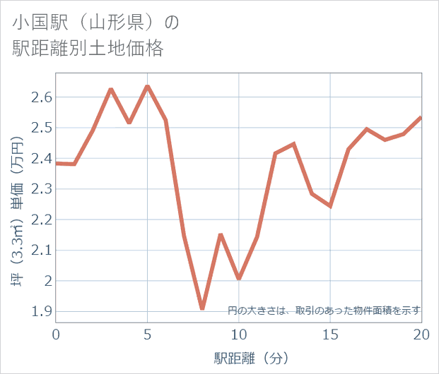小国駅（山形県）の徒歩距離別の土地坪単価