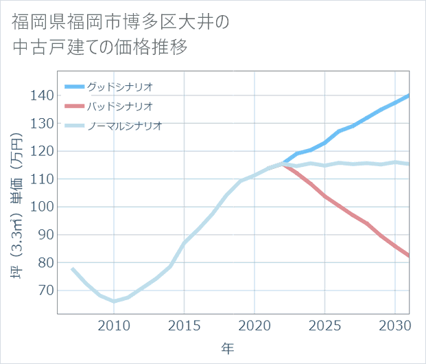 福岡県福岡市博多区大井の中古戸建て価格推移