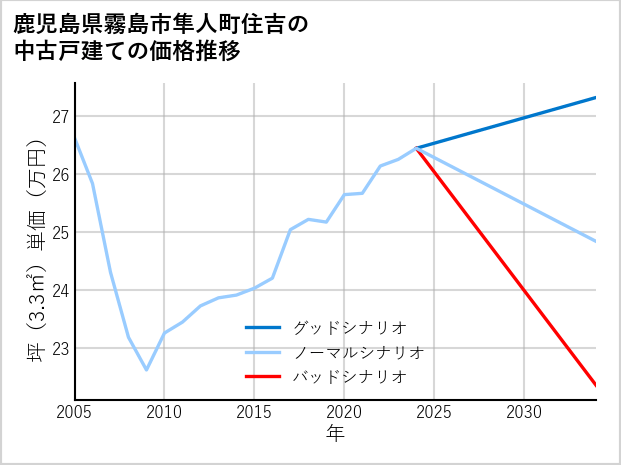 鹿児島県霧島市隼人町住吉の中古戸建て価格推移