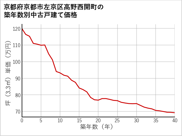 京都府京都市左京区高野西開町の築年数別の中古戸建て坪単価