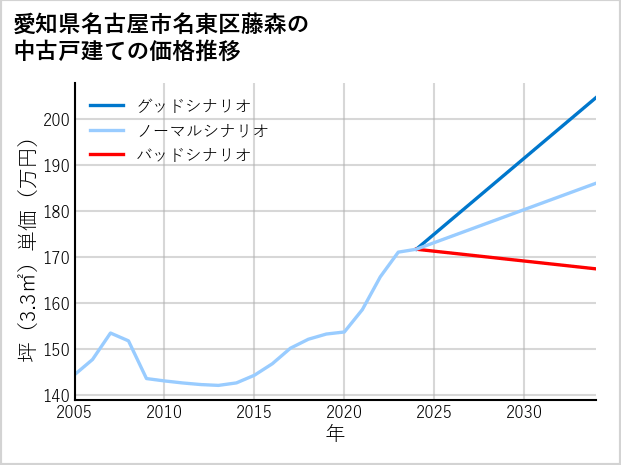愛知県名古屋市名東区藤森の中古戸建て価格推移