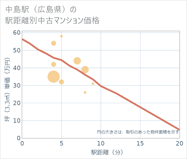 中島駅(広島県)の徒歩距離別の中古マンション坪単価