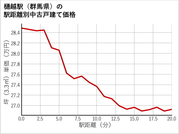 樋越駅（群馬県）の徒歩距離別の中古戸建て坪単価