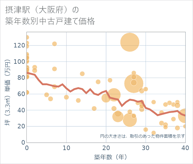 摂津駅(大阪府)の築年数別の中古戸建て坪単価