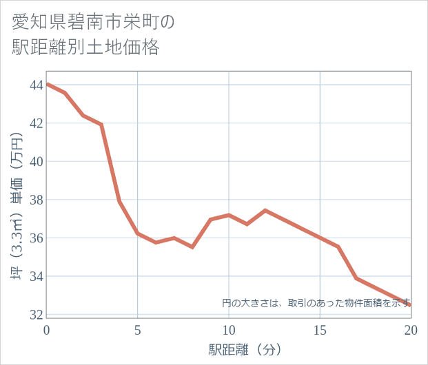 愛知県碧南市栄町の徒歩距離別の土地坪単価
