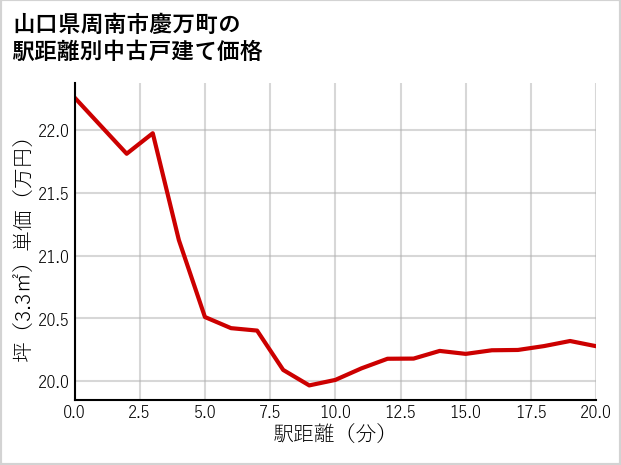 山口県周南市慶万町の徒歩距離別の中古戸建て坪単価