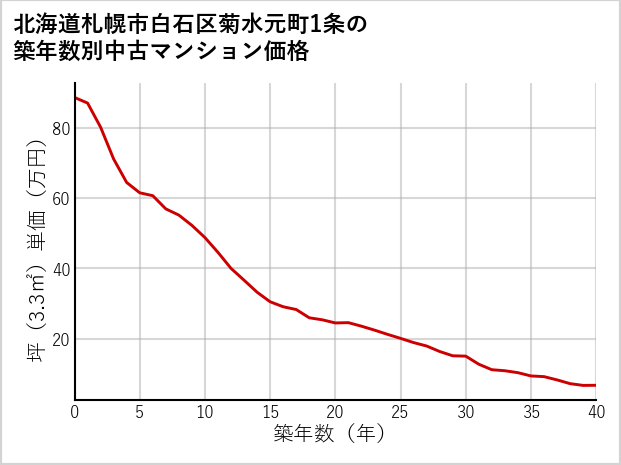 北海道札幌市白石区菊水元町1条の築年数別の中古マンション坪単価