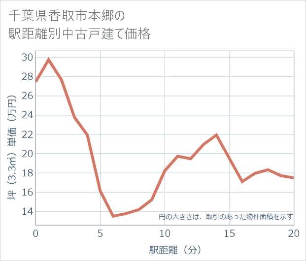 千葉県香取市本郷の徒歩距離別の中古戸建て坪単価