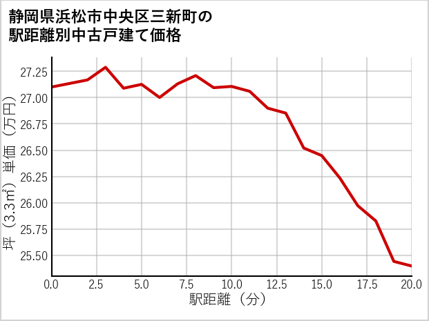 静岡県浜松市中央区三新町の徒歩距離別の中古戸建て坪単価