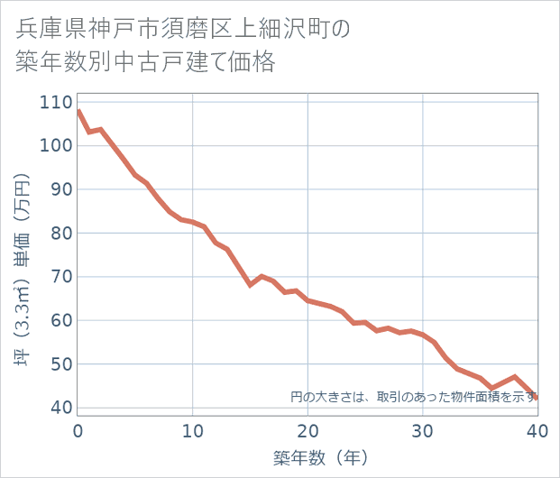 兵庫県神戸市須磨区上細沢町の築年数別の中古戸建て坪単価