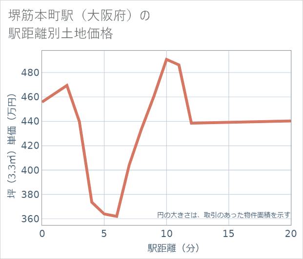 堺筋本町駅(大阪府)の徒歩距離別の土地坪単価