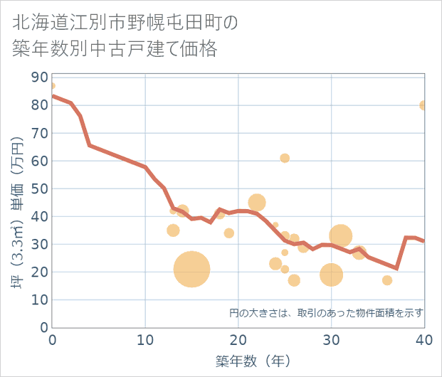北海道江別市野幌屯田町の築年数別の中古戸建て坪単価