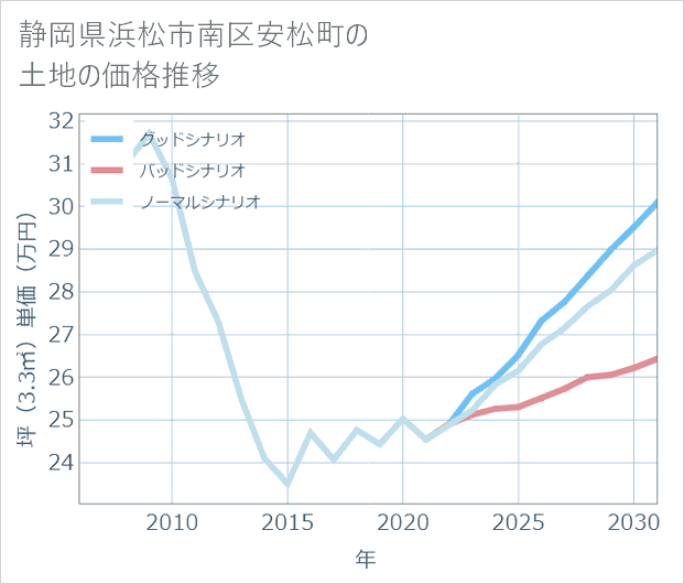 静岡県浜松市南区安松町の土地価格推移