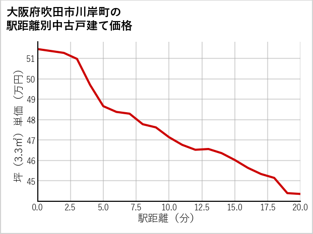 大阪府吹田市川岸町の徒歩距離別の中古戸建て坪単価