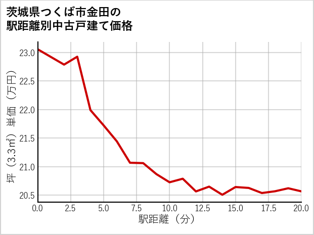 茨城県つくば市金田の徒歩距離別の中古戸建て坪単価
