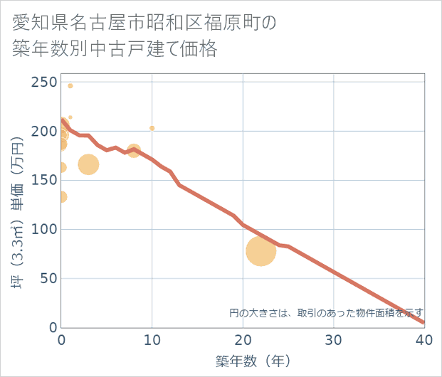 愛知県名古屋市昭和区福原町の築年数別の中古戸建て坪単価