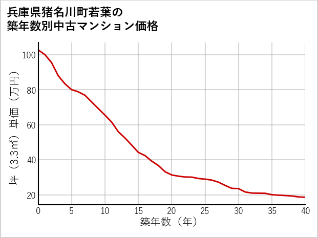 兵庫県猪名川町若葉の築年数別の中古マンション坪単価